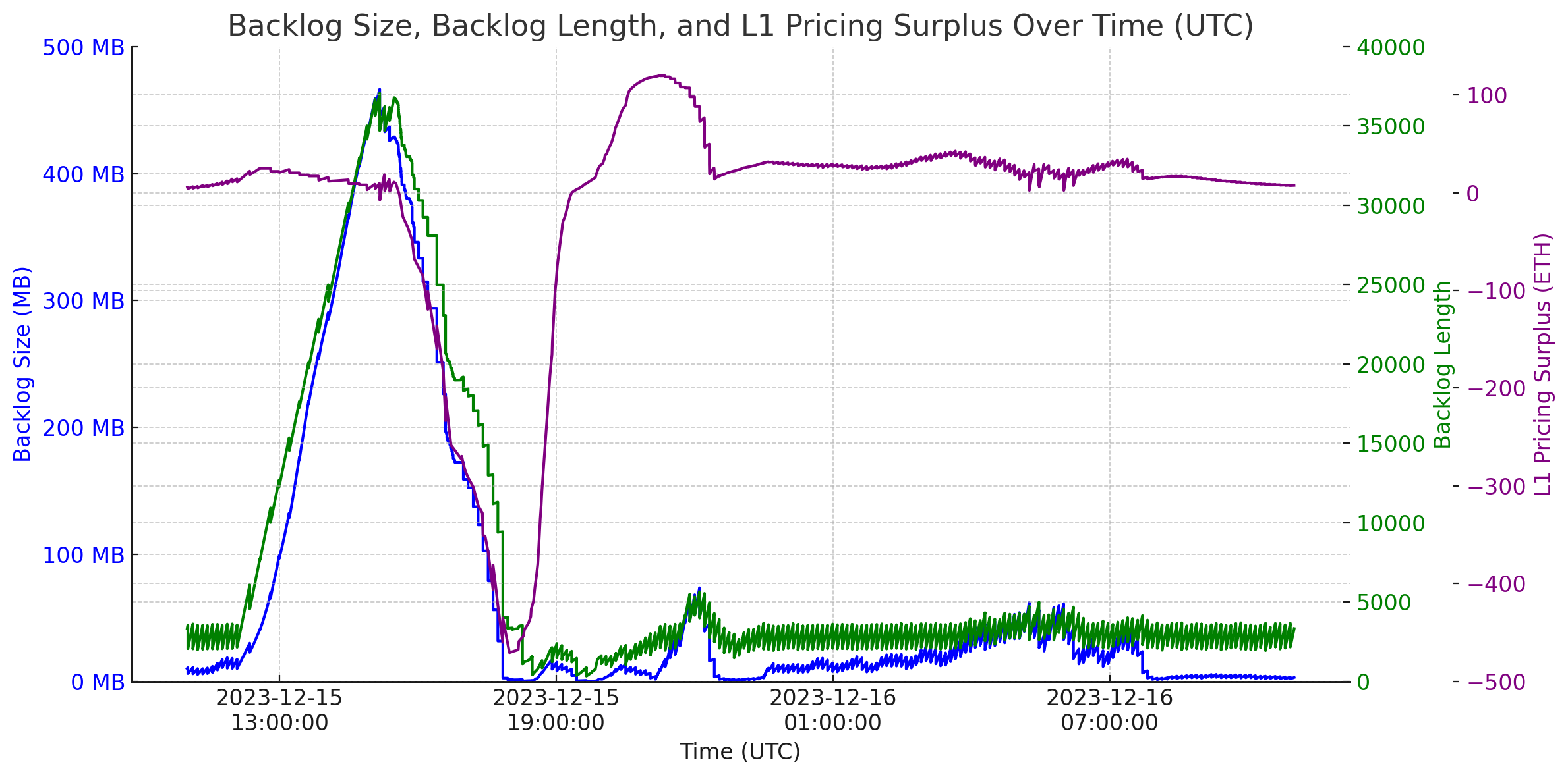 Arbitrum Dec 15 2023 backlog