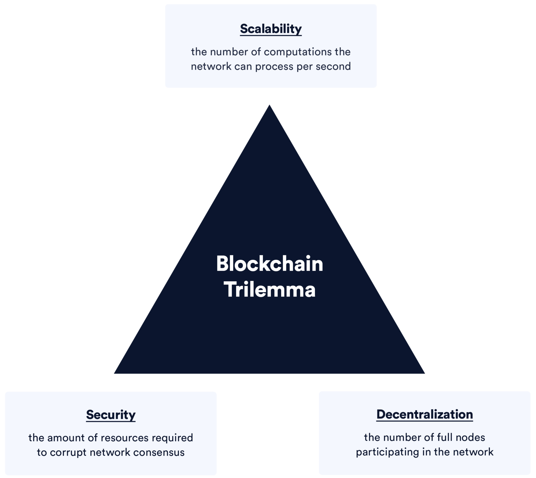 trilemma